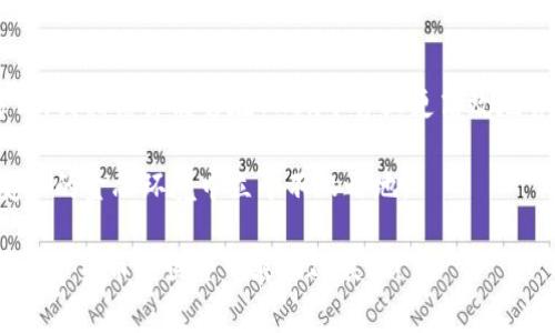 转账手续费全解析：如何在OKEx进行高效交易?

OKEx, 转账, 手续费/guanjianci

引言：数字货币时代的崭新机遇
在如今这个数字货币愈发流行的时代，越来越多的人开始关注如何高效、经济地完成交易。而在进行数字货币交易时，转账手续费成为一个无法忽视的重要因素。我记得刚入门时，面对那些复杂的手续费条款，我常常感到困惑和无从下手。通过这篇文章，我希望能帮助到正在学习如何在OKEx平台上传输资产的你，了解手续费的相关信息和一些省钱的小窍门。

OKEx简介
OKEx成立于2017年，是全球知名的数字资产交易平台之一，以其丰富的交易品类和高流动性而备受用户青睐。无论是现货交易还是衍生品交易，平台都提供了丰富的选择。OKEx的用户不仅能够交易多种数字货币，还能在平台上进行资产管理和投资策略的配置。但在享受这些服务的同时，了解相关的手续费无疑非常重要。

转账手续费的基本概念
转账手续费，顾名思义，是在进行数字货币转账时，需要支付给网络的费用。这些费用通常是用来补偿矿工进行计算和验证交易过程中的工作。不同的数字货币，其转账手续费可能会有显著差异。在OKEx平台上，转账手续费的计算方式也会有所不同，依据你所选择的数字货币种类和转账目的而异。

OKEx的手续费结构
在谈及手续费时，首先需要了解OKEx的手续费结构。OKEx对不同的币种和交易形式制定了不同的手续费政策。一般来说，现货交易相较于期货交易的手续费较低，但具体费率会根据市场情况不断调整。

h4现货交易手续费/h4
在OKEx，现货交易的手续费结构通常是分为“买入”和“卖出”两个部分。作为一个普通用户，我曾在买入和卖出过程中切实感受到手续费的影响。如果你希望以低成本进行交易，可以选择在市场上寻找新能源币等手续费相对较低的币种。

h4转账费用/h4
除了交易手续费，转账手续费也是用户需要关注的重点。在OKEx上，不同的数字货币转账费用不一。例如，比特币的转账手续费通常比较高，因为比特币网络拥挤时需要支付更高的费用。相反，以太坊的收费模式又有所不同，可能在高峰时段也会显著上升。

影响转账手续费的因素
转账手续费的高低不仅与所选币种有关，还受到诸多外部因素的影响。我记得有一次尝试转账以太坊，结果由于网络拥堵，手续费一路飙升，让我觉得很心疼。这一经历让我意识到，了解影响转账手续费的因素是多么重要。

h4网络拥堵/h4
当某种数字货币的使用量激增时，网络拥堵就会随之产生。这直接导致了手续费用的上升，矿工们通常会在拥堵时提高费率，以优先处理交易。如果你打算转账，可以选择在网络相对冷清的时段进行，这样通常能减少手续费的负担。

h4区块链状态/h4
区块链的状态同样会影响转账的费用。每一个新的区块链承载的交易量都有限，当一个区块被填满后，新的交易将会等待下一时间段的处理。这种情况下，转账手续费也会受到影响，通常高峰期的转账费用会相应增加。

如何降低在OKEx的转账手续费
作为一名普通用户，我也在不断地寻找降低转账手续费的方法。在这里，我分享一些我常用的小窍门，希望对你有所帮助。

h4选择适合的转账时机/h4
如果我计划进行一次大额转账，我通常会观察网络的状态，选择在手续费较低的时点抢占。这种方法虽然要求一点耐心，但可以有效减少不必要的支出。

h4避免小额频繁转账/h4
当我需要处理多笔小额转账时，识别出在一次转账中进行集中操作是非常必要的。相较于多次小额转账，一次性大额转账的手续费往往能节省不少。在实际操作中，我推荐大家总结自己的账户交易频率，合理规划资金。

h4利用代币和手续费折扣/h4
OKEx众多的优惠活动也为用户提供了降低手续费的机会。参与平台的代币计划或利用手续费折扣活动，能够有效地降低转账的成本。我记得第一次参与这种活动时，直接就减少了20%的手续费，这在我的交易预算中也是一笔不小的节省。

结论：智慧交易，经济省心
数字货币的世界充满了机遇与挑战，而转账手续费的合理把控，正是每一位用户都需要重视的一环。通过了解和掌握转账手续费的构成、影响因素以及降低方式，我相信你能够在OKEx平台上更高效地管理你的资产。记得分享你的经验和方法，让更多的交易者受益！

转账手续费不再是一个冷冰冰的数据，而是我们在数字货币世界中聪明决策的关键。在这个充满变化的时代，保持灵活的思维，持续学习和实践，才能在不断变化的金融环境中立于不败之地。

希望这篇文章能够帮助到你，在你的交易旅程中少走弯路。无论是在选择币种、转账时间，还是在寻找优惠策略上，我们都能做到更聪明，更经济。让我们一起在数字货币的世界中乘风破浪吧！