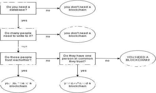 USDT（Tether）是一种基于区块链的稳定币，通常用于加密货币市场中。它与美元挂钩，1 USDT大致等于1美元。USDT地址是与特定的区块链网络相对应的，比如以太坊、波场、Omni Layer等。关于USDT地址能否查到具体的位置，需要从多个方面进行讨论。

USDT地址的基本概念
首先，我们需要了解USDT地址是什么。每个USDT地址都是由一串字符组成，通常是由字母和数字混合而成。每个地址在区块链上都是唯一的，类似于银行账号用于存储和接收资金。

USDT的值是由其背后的公司Tether Ltd.保证的，他们声称每个USDT都有1美元的储备。因此，用户可以通过USDT进行价值转移，进行交易，尤其是在交易所之间进行资金的快速转移。

区块链透明性
区块链技术的一个核心特性是透明性。所有的交易都是公开的，任何人都可以通过区块链浏览器查看。以太坊和波场都提供了相关的区块链浏览器，用户可以输入USDT地址，查看与该地址相关的所有交易记录，包括发送和接收的金额、时间、交易费等。

但需要注意的是，虽然交易信息是公开的，但与地址相关的个人身份信息并不是公开的。也就是说，除了数据交易的详情外，不能直接从USDT地址推断出持有这个地址的人的身份或具体位置。

如何查找USDT地址相关的信息
如果想要查找某个USDT地址的信息，可以使用区块链浏览器，如以太坊的Etherscan或波场的Tronscan。在这些网站上，可以直接输入地址进行查询，查看地址的余额以及历史交易记录 

例如，在Etherscan上，输入一个以太坊网络的USDT地址，用户可以看到该地址持有的USDT数量以及它在过去进行的所有交易。这种方式可以帮助用户了解资金流动情况，但仍然无法获取到具体的持有者信息。

USDT地址能否查到具体位置？
从技术上来看，区块链是不能直接提供用户的地理位置数据的。用户的IP地址、地理信息等私人信息在区块链交易中不会被披露。即便如此，如果某个用户在某些情况下（比如在交易所需进行身份验证时）提供了真实的身份信息，可能会通过其他途径将其与USDT地址联系起来，但该信息依然不是本质上由区块链提供的。

换句话说，虽然区块链数据公开透明，可以查到某个USDT地址的历史交易记录，但关于其持有者的位置信息，依然是比较隐私和敏感的内容，非公众信息，不能被轻易获取。

USDT地址的隐私性及其问题
由于USDT和其他加密货币的性质，隐私性和匿名性是关注的重点。很多用户选择使用加密资产是因为其相对较强的隐私保护。虽然在交易记录中可以查看所有的交易，但无法直接查到持有者的身份和地理位置，反而让很多人选择这条道路来保护自己的资金和隐私。

当然，在某些情况下，监管机构可能会要求某些交易所提供用户信息，以便根据法律法规进行审查或调查。但这些数据的获取通常需要遵循法律程序，而并非随意可以获得。

总结
总体来说，USDT地址本身是可以通过区块链浏览器查询到余额和交易记录的，但无法直接查得持有者的地理位置。尽管区块链提供了高度的透明性，但隐私保护仍然是其核心优势之一。这也是产生对加密货币需求的原因之一。

作为用户，在使用加密货币进行交易时，了解这些信息是非常重要的，既能帮助我们更好地使用这些金融工具，同时也能增强我们的金融安全意识。

常见问题
1. 我如何在区块链上找到我的USDT地址？
找回自己的USDT地址主要依赖于钱包软件或服务提供商。不同的加密货币钱包在使用方式上可能存在差异，但一般来讲，打开你的数字钱包应用，进入资产管理或USDT页面，就能看到你的USDT地址。加密钱包通常都会有复制地址的选项，方便用户进行交易。

2. 如果我忘记了USDT地址，是否能够恢复？
如果你使用的是非托管钱包（如硬件钱包或软件钱包），你的USDT地址在账户创建时就生成了，只需备份你的助记词或私钥就能恢复账户。如果你的钱包是托管的（如交易所钱包），你需咨询服务商的客服进行找回。在这些情况下，重要的是保持个人信息和访问凭证的安全，以避免遗失。

3. 如何安全地使用我的USDT地址进行交易？
首先要确保你使用的交易所或钱包平台是可靠的，并具有良好的安全记录。遵循基本的网络安全措施，如启用双重验证、避免公共Wi-Fi密码等，同时定期更新密码。无论是发送还是接收USDT，都要仔细检查地址的完整性，防止因地址错误导致资产损失。

4. USDT交易是否会留下足够的记录？
是的，所有的USDT交易都会在交易所在使用的区块链上留下永久的交易记录。这意味着，即使某个地址的持有人消失，仍然可以通过区块链查询到其历史交易记录。这也使得USDT在合规性和审计方面相对容易追溯，但同时也表明用户在使用时需谨慎，以免泄露隐私信息。