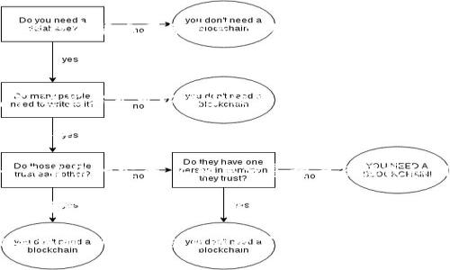 冷钱包授权是与数字货币安全管理相关的重要概念。冷钱包（Cold Wallet）是指不直接连接到互联网的数字货币存储方式，相对安全，适合长期存储大额资产。而“授权”则意味着某种允许或者权限的授予，通常与安全性和信任度相关。

在数字货币的交易和管理中，冷钱包授权涉及几个方面的内容：

1. **冷钱包的功能和类型**：冷钱包通常有多种类型，包括硬件钱包（如Ledger、Trezor等）、纸钱包等，这些方式可以减少被黑客攻击的风险。通过冷钱包授权，用户可以指定哪些账户或地址在一定范围内具备访问、转移或管理数字资产的权利。

2. **多重签名与授权机制**：一些冷钱包支持多重签名技术，这意味着操作需要多个密钥的授权才能执行。这种授权方式进一步加强了安全性，即使一个密钥被盗，黑客也无法轻易转移资产，必须获得所有必要的授权。

3. **实践中的授权管理**：在使用冷钱包时，用户需要谨慎管理授权信息。例如，确保授权的设备和个人身份的安全，不轻易分享种子短语或私钥等敏感信息。在出现可疑情况时，及时更改授权信息或者转移资产至安全的新地址。

4. **公司或组织层面的授权**：对于大型机构和企业来说，冷钱包的授权管理尤为重要。必须确保只有特定人员或部门能够进行关键操作，这通常需要结合权限管理系统，设定角色、访问权和操作流程，以降低内部风险和外部攻击的可能性。

冷钱包授权在数字资产的安全管理与交易中占据着至关重要的地位，用户需要深刻理解其含义及相关机制，以提高自身的数字资产安全性。